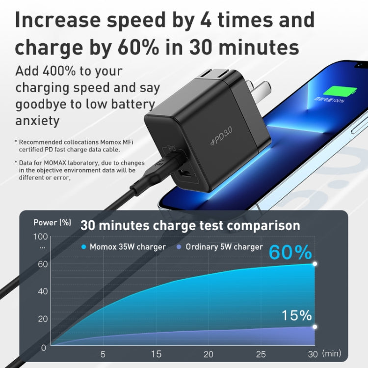 MOMAX 35W Dual Type-C Port Gallium Nitride PD Fast Charger UM32CN UK Plug